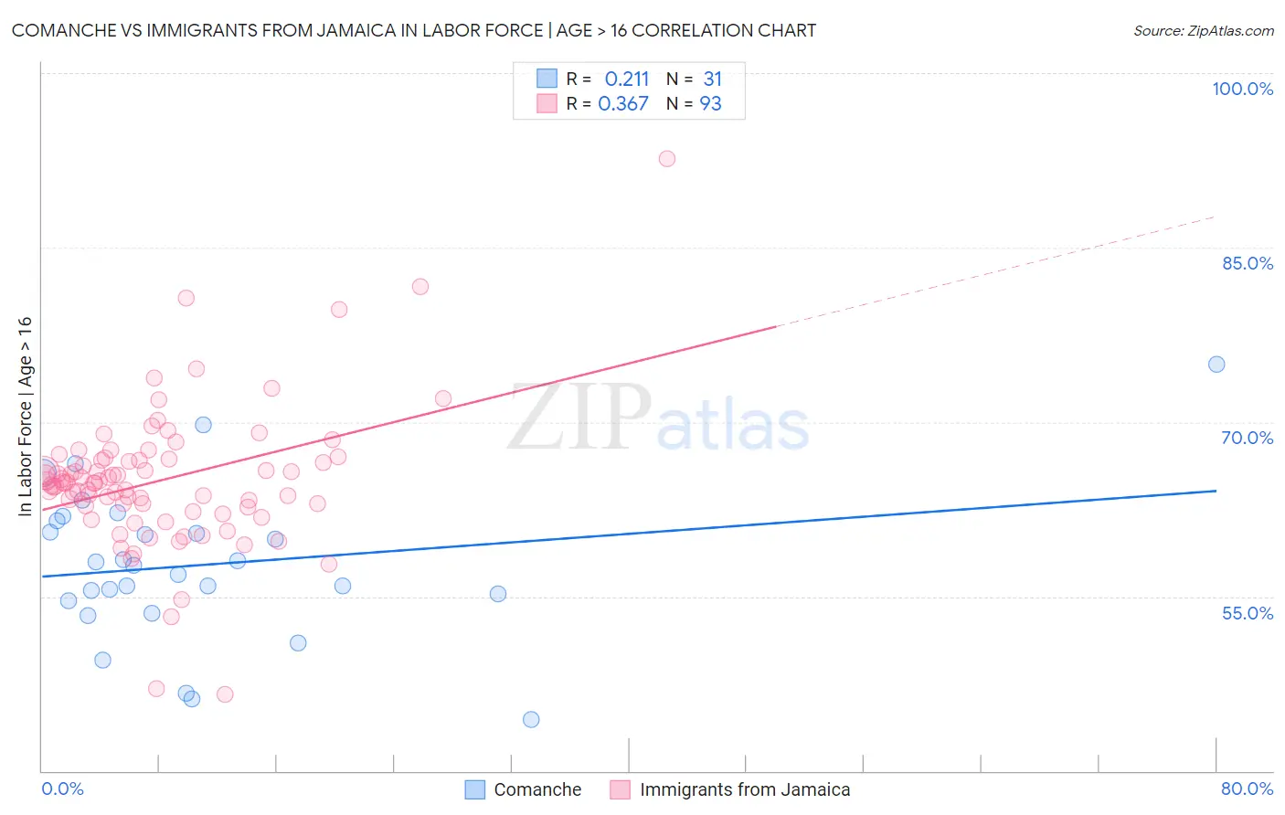 Comanche vs Immigrants from Jamaica In Labor Force | Age > 16
