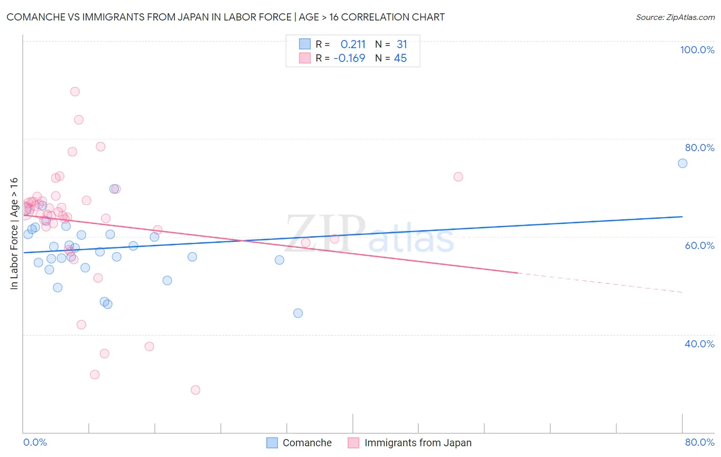 Comanche vs Immigrants from Japan In Labor Force | Age > 16