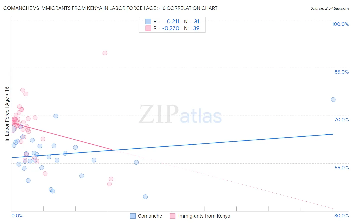 Comanche vs Immigrants from Kenya In Labor Force | Age > 16