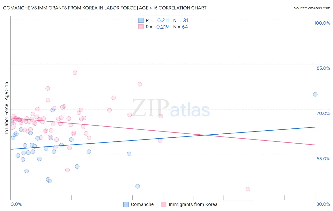 Comanche vs Immigrants from Korea In Labor Force | Age > 16