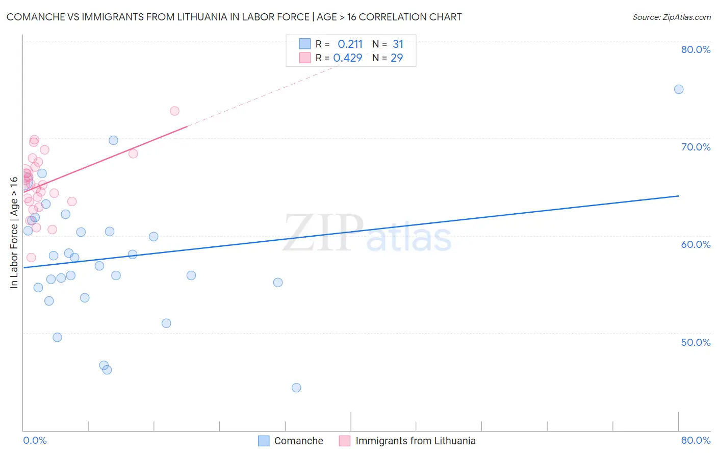 Comanche vs Immigrants from Lithuania In Labor Force | Age > 16