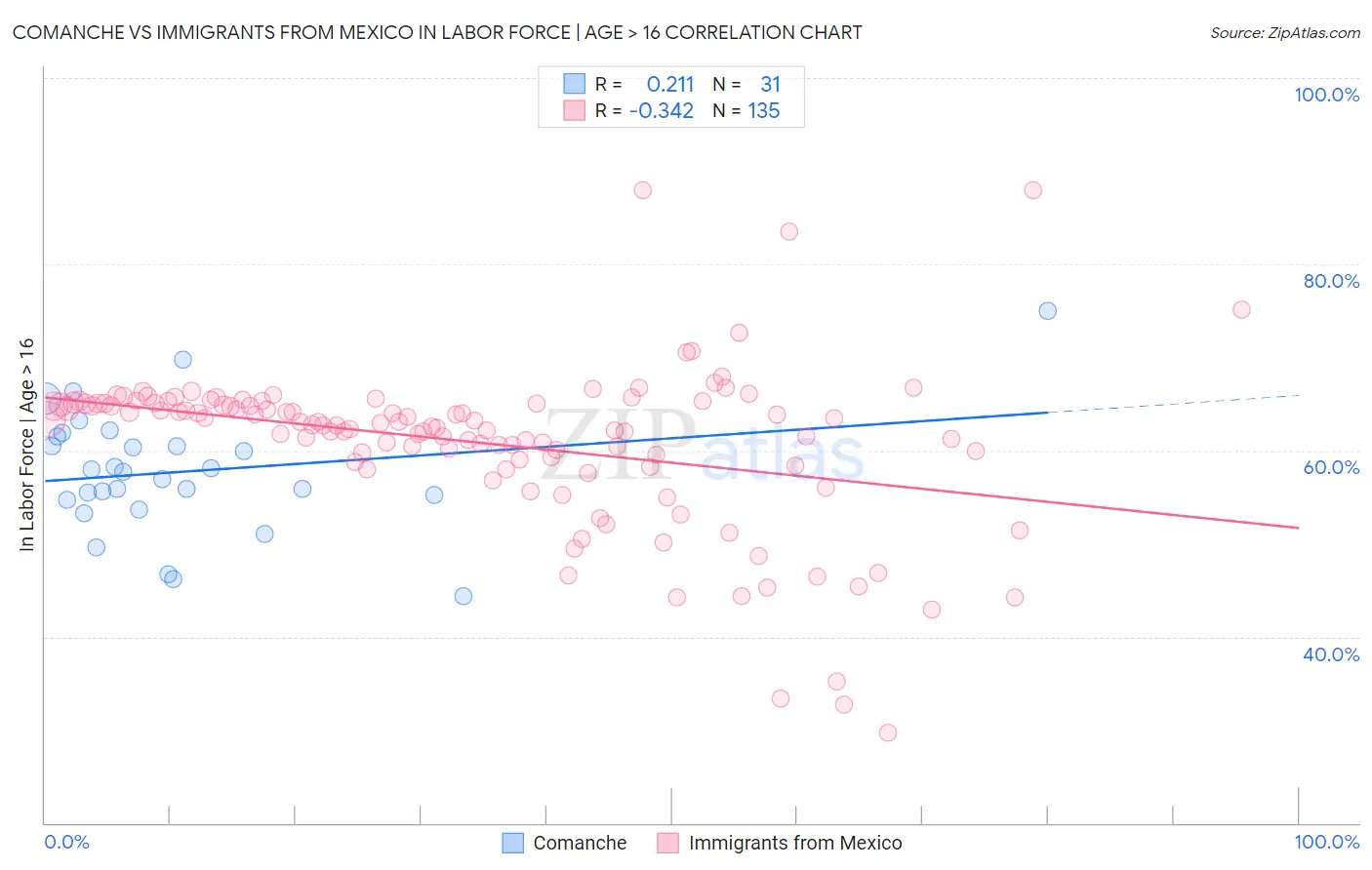 Comanche vs Immigrants from Mexico In Labor Force | Age > 16