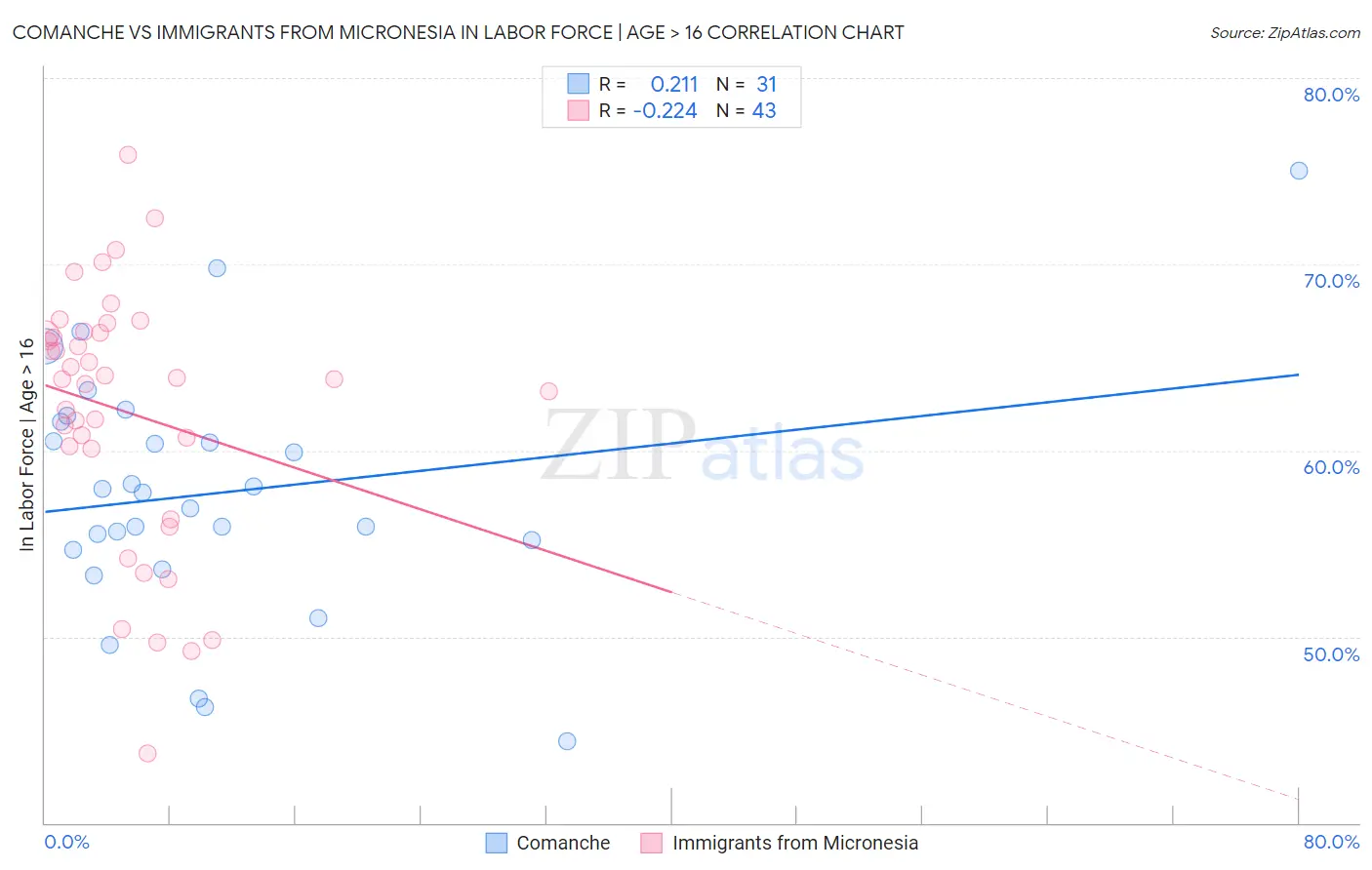 Comanche vs Immigrants from Micronesia In Labor Force | Age > 16