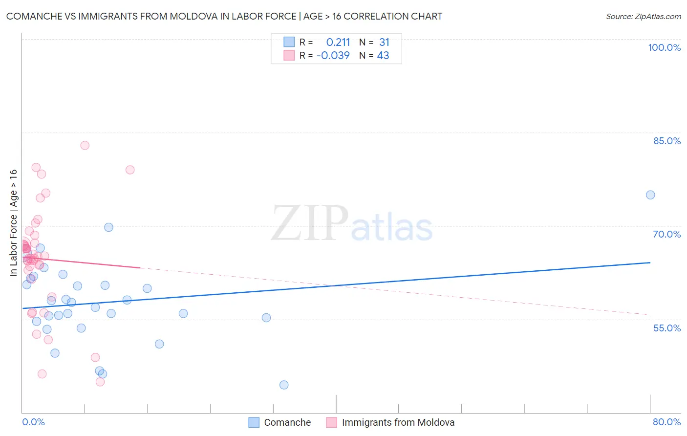 Comanche vs Immigrants from Moldova In Labor Force | Age > 16