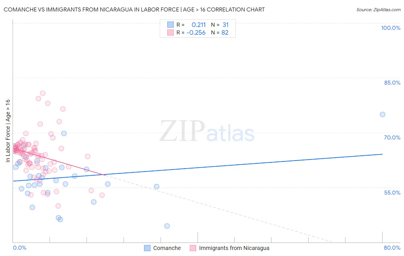 Comanche vs Immigrants from Nicaragua In Labor Force | Age > 16