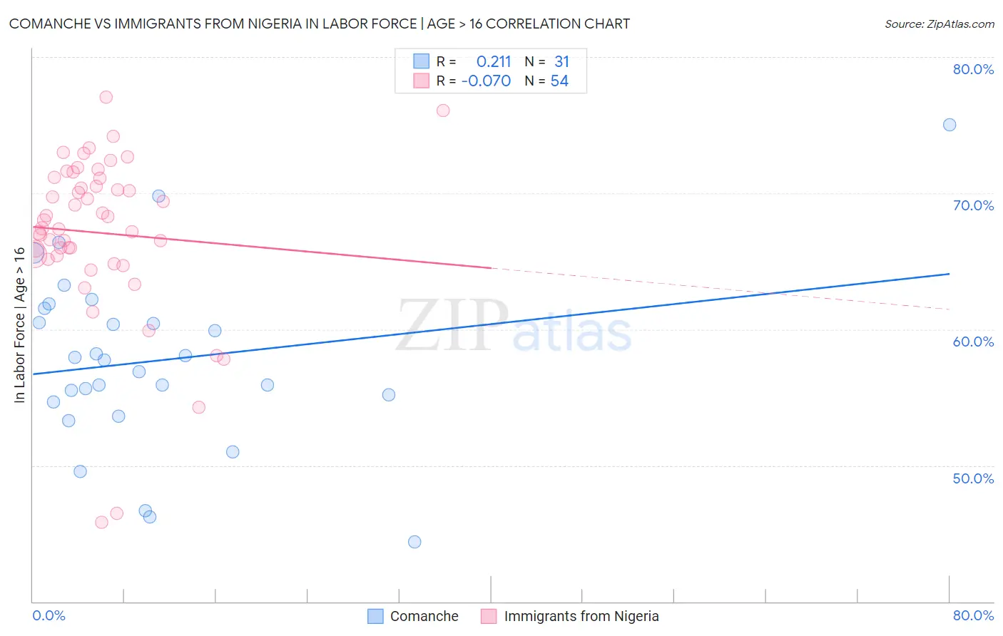 Comanche vs Immigrants from Nigeria In Labor Force | Age > 16