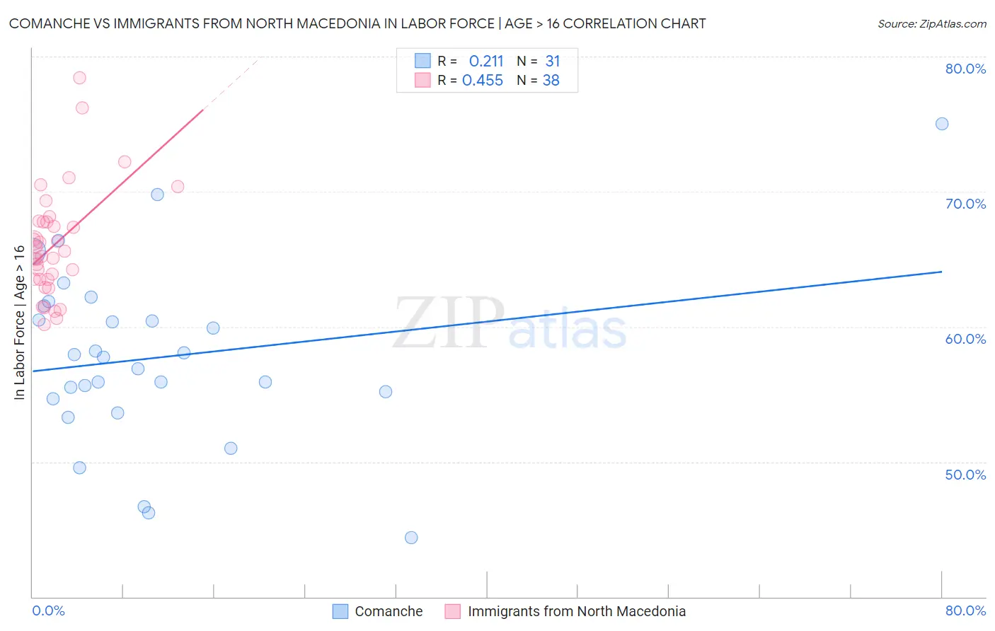 Comanche vs Immigrants from North Macedonia In Labor Force | Age > 16