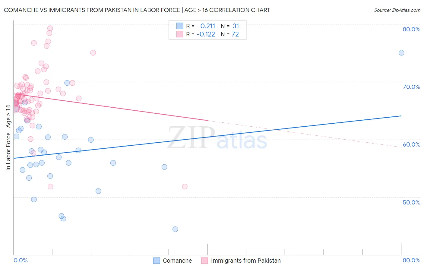 Comanche vs Immigrants from Pakistan In Labor Force | Age > 16
