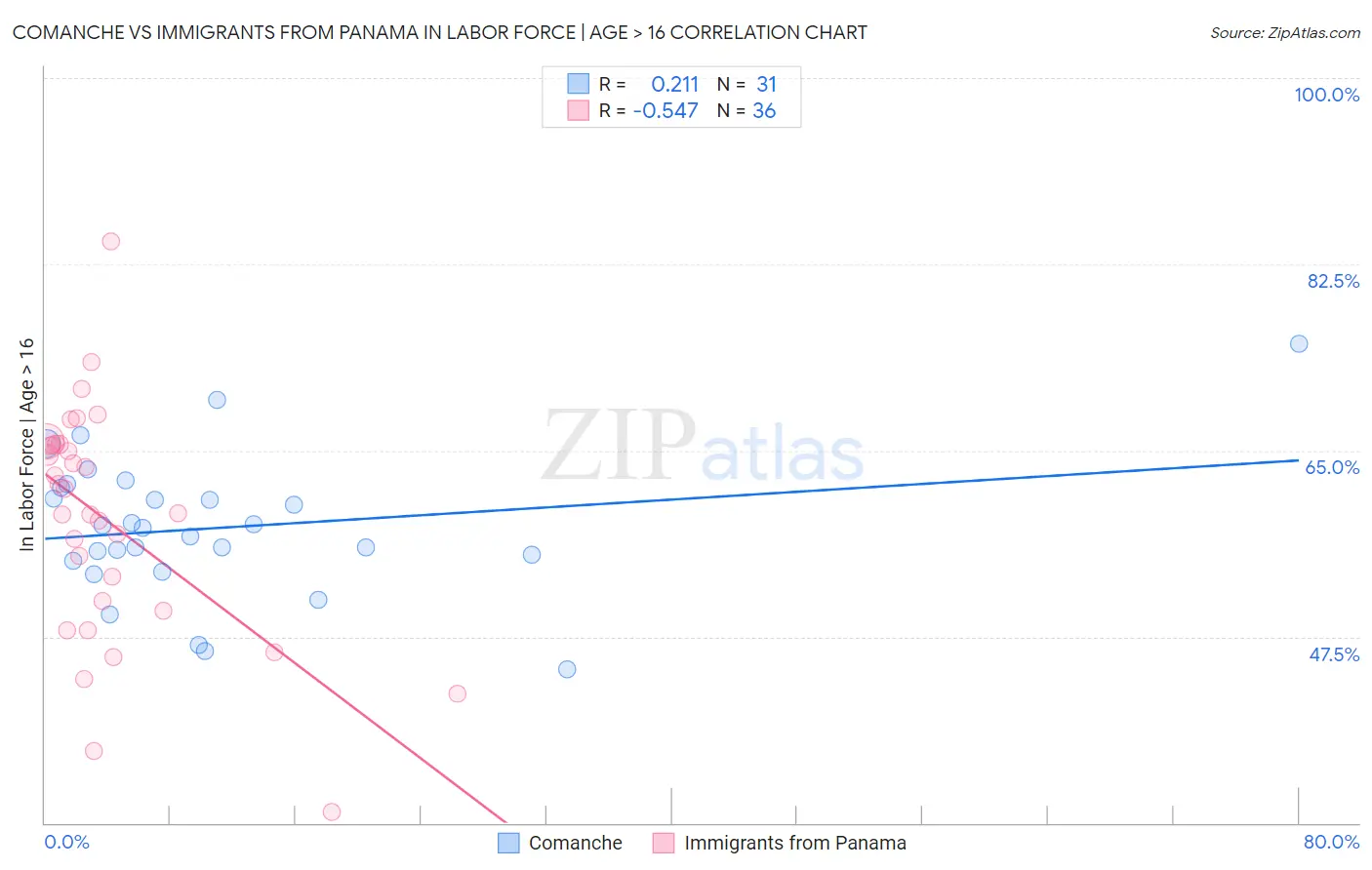 Comanche vs Immigrants from Panama In Labor Force | Age > 16