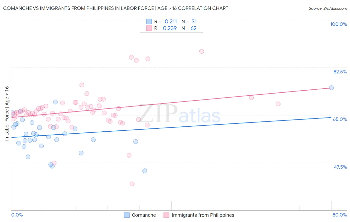 Comanche vs Immigrants from Philippines In Labor Force | Age > 16