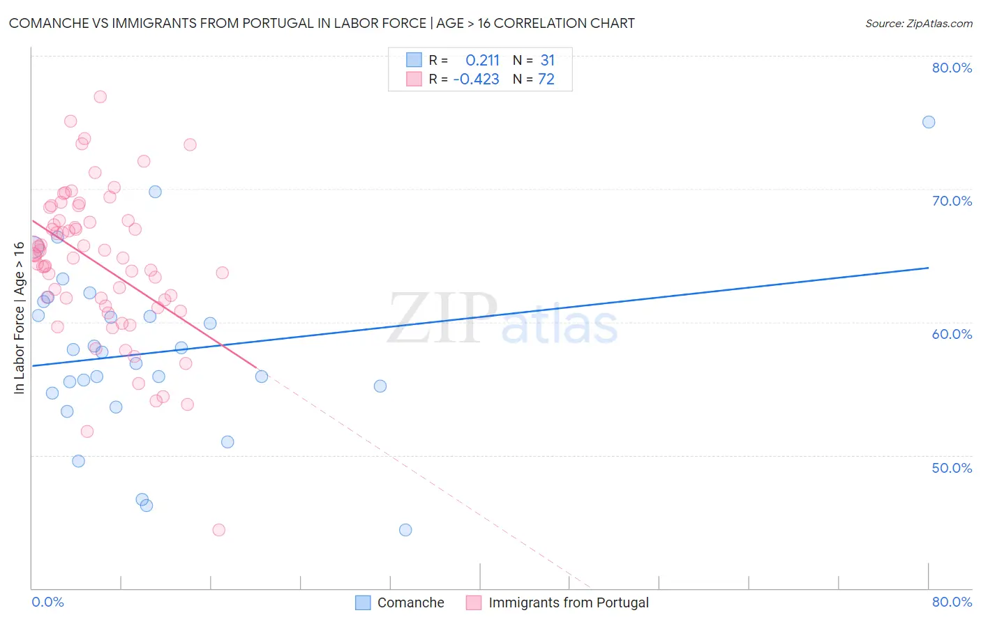 Comanche vs Immigrants from Portugal In Labor Force | Age > 16