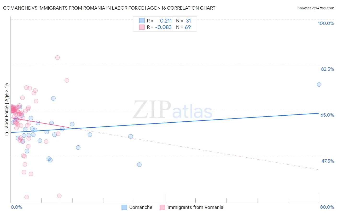 Comanche vs Immigrants from Romania In Labor Force | Age > 16