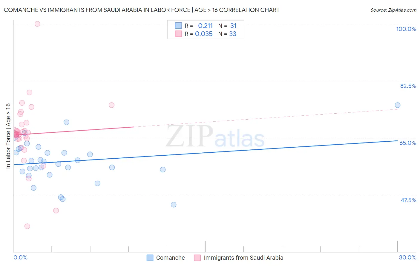 Comanche vs Immigrants from Saudi Arabia In Labor Force | Age > 16
