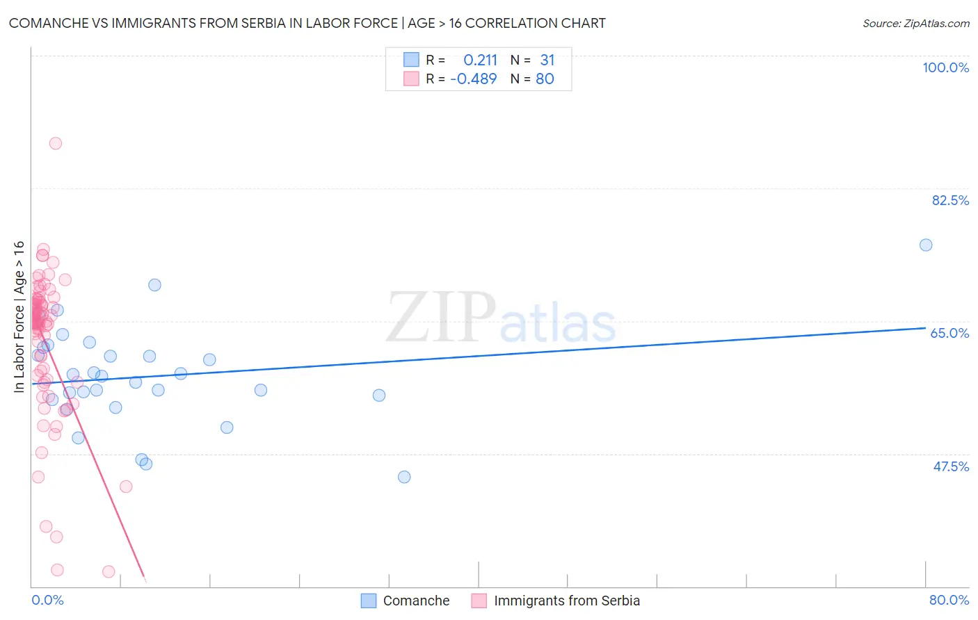 Comanche vs Immigrants from Serbia In Labor Force | Age > 16