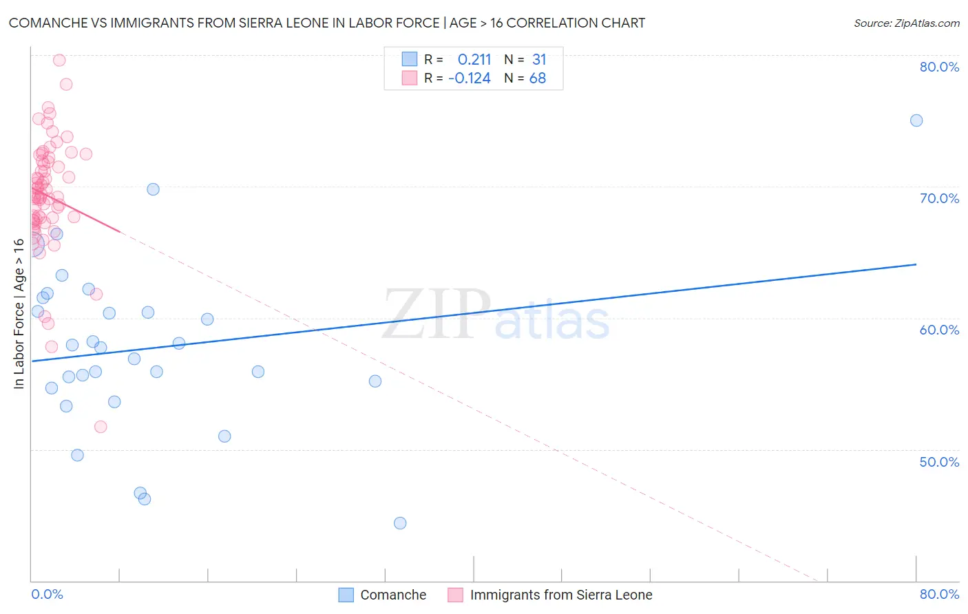 Comanche vs Immigrants from Sierra Leone In Labor Force | Age > 16