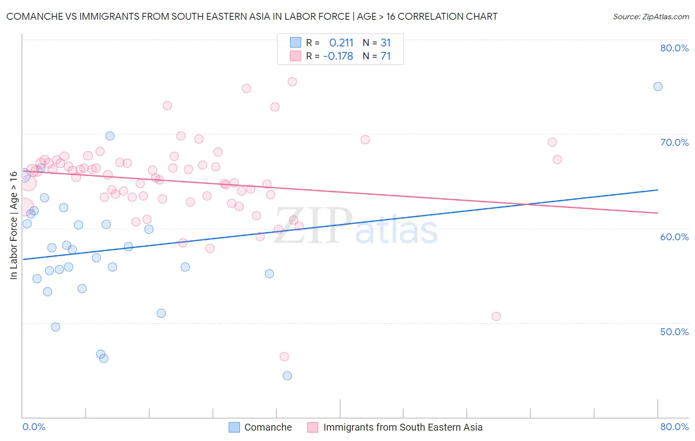 Comanche vs Immigrants from South Eastern Asia In Labor Force | Age > 16