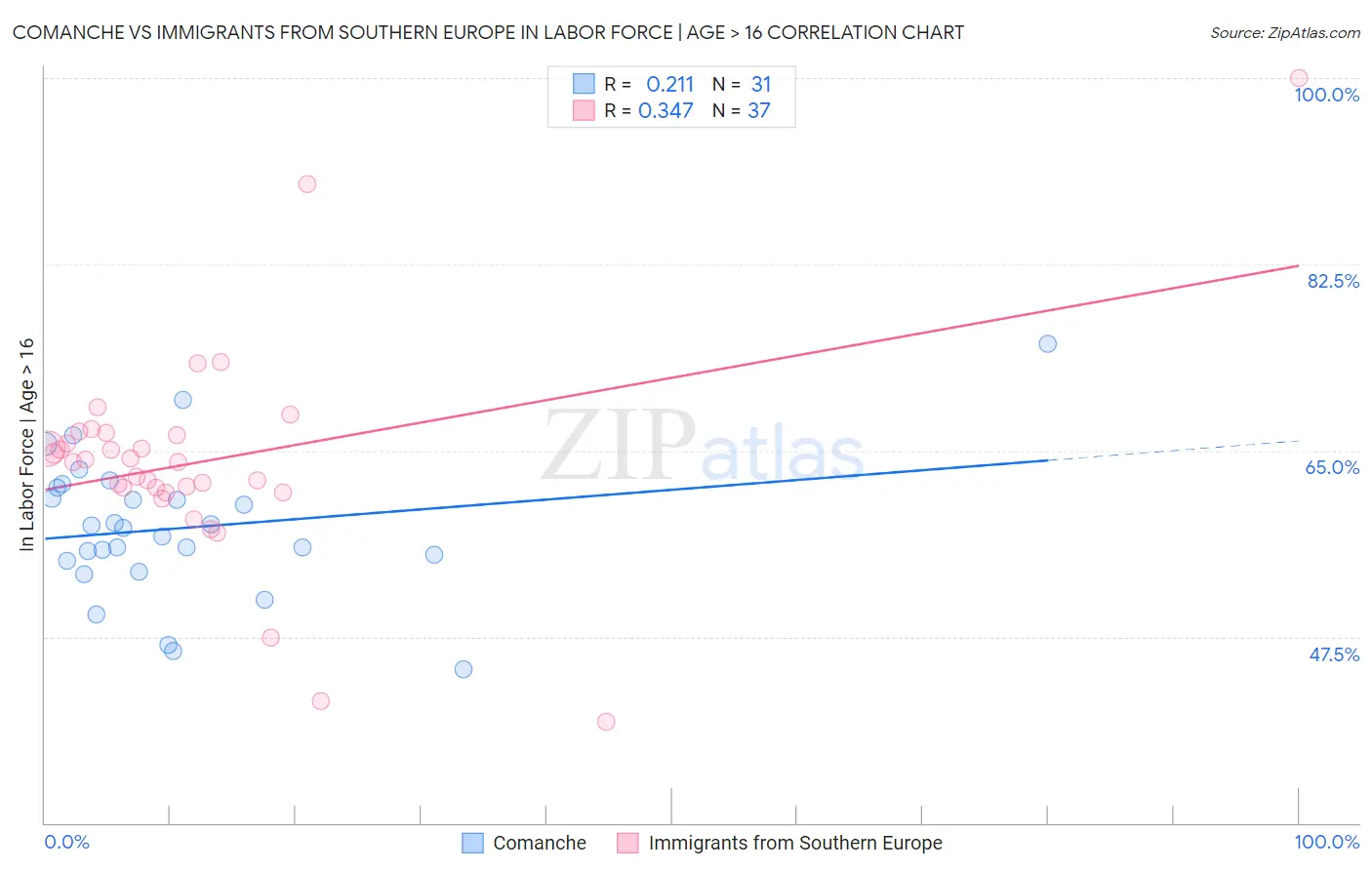 Comanche vs Immigrants from Southern Europe In Labor Force | Age > 16