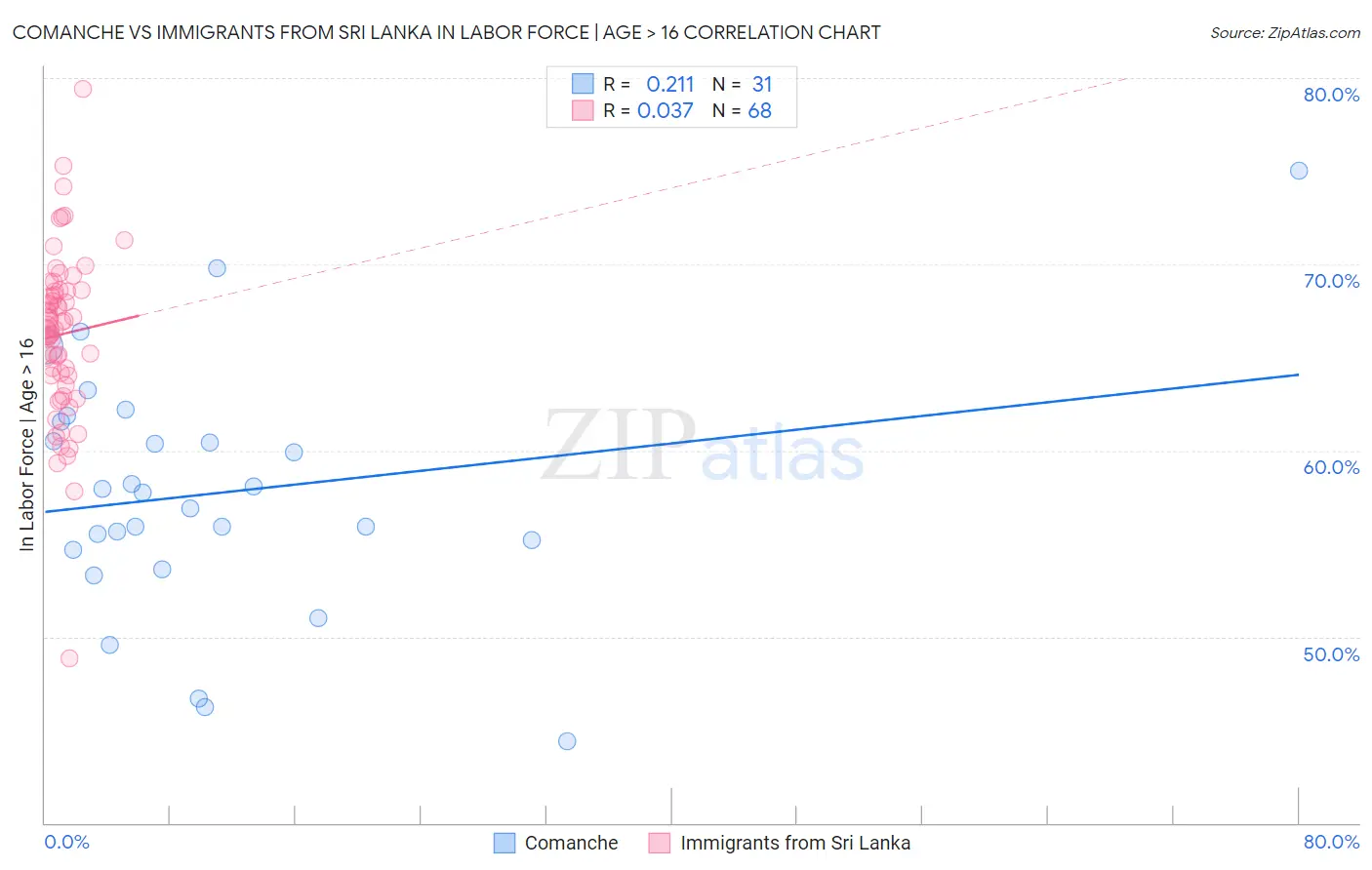 Comanche vs Immigrants from Sri Lanka In Labor Force | Age > 16