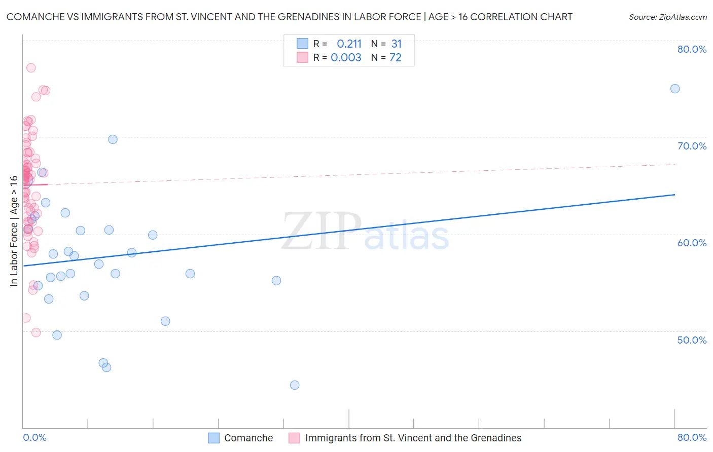 Comanche vs Immigrants from St. Vincent and the Grenadines In Labor Force | Age > 16