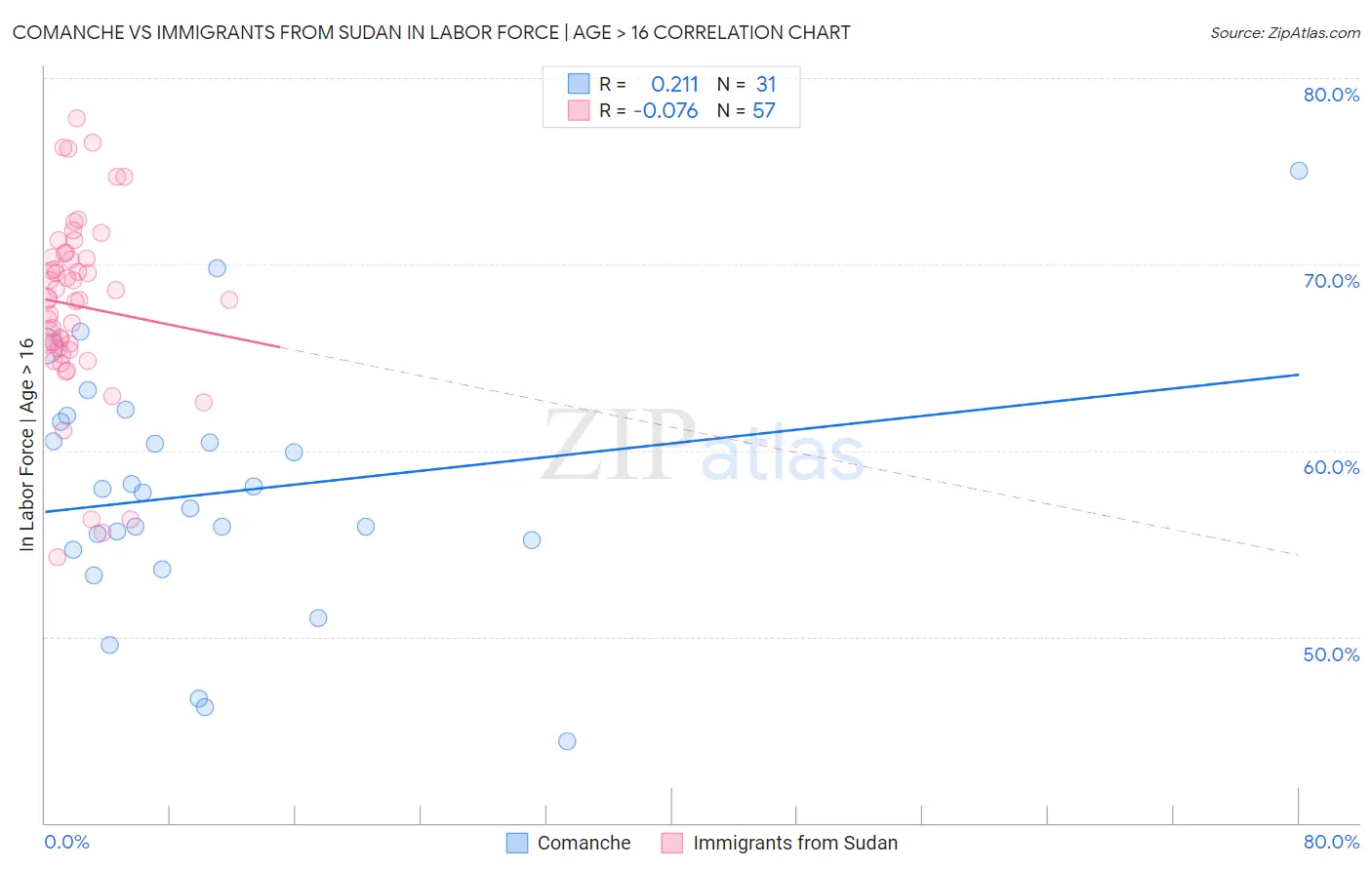 Comanche vs Immigrants from Sudan In Labor Force | Age > 16