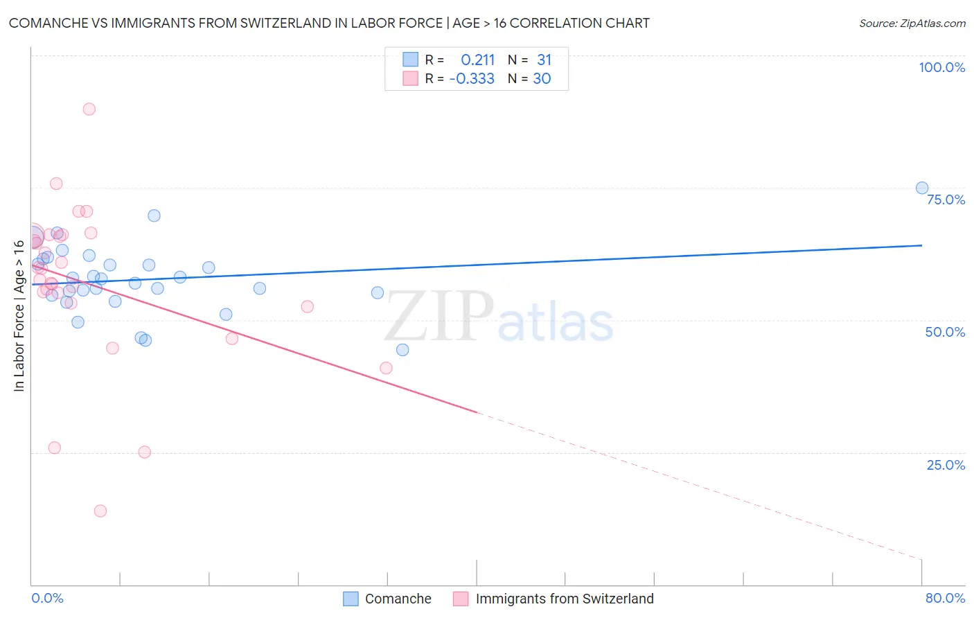 Comanche vs Immigrants from Switzerland In Labor Force | Age > 16