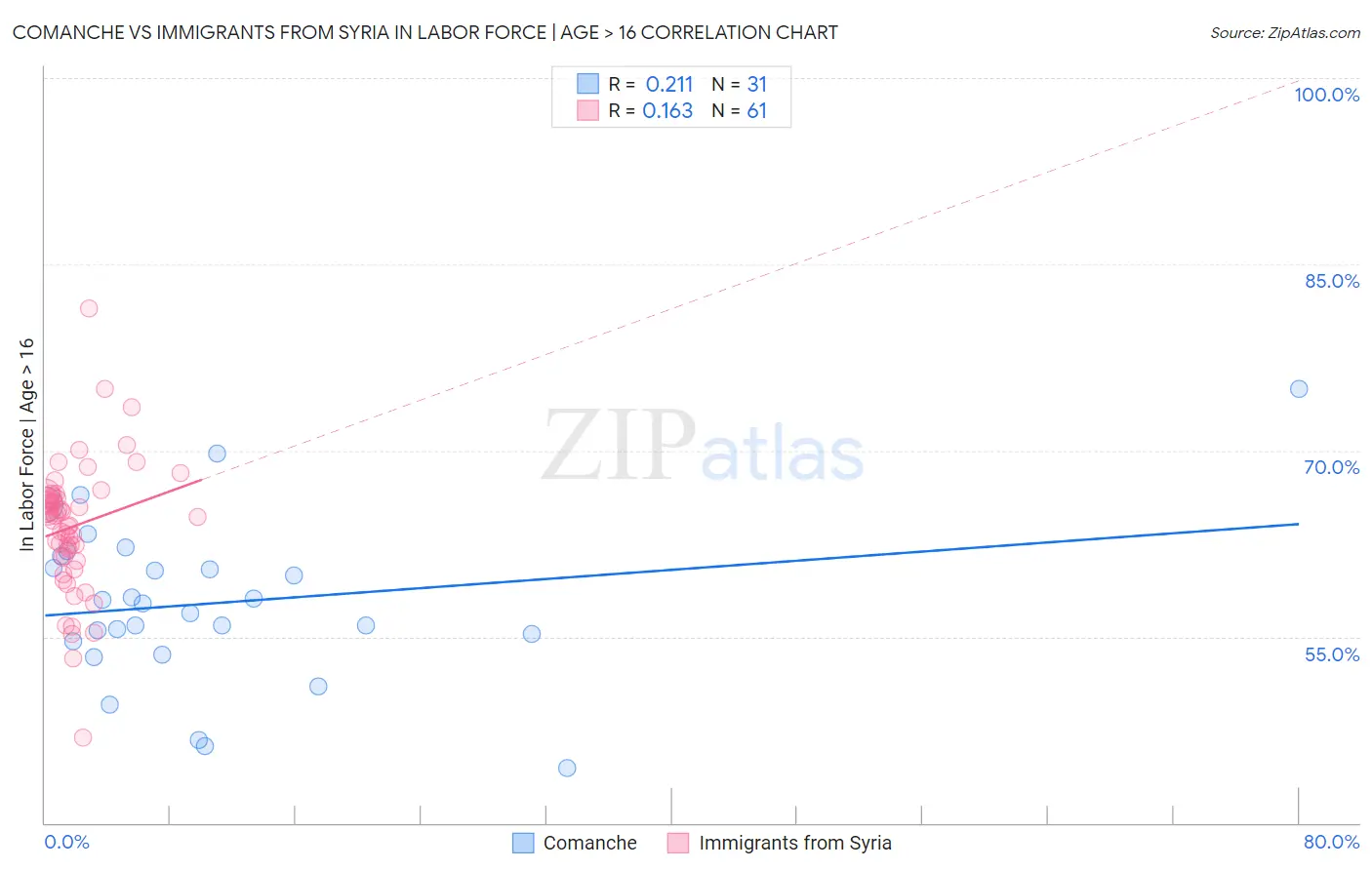 Comanche vs Immigrants from Syria In Labor Force | Age > 16