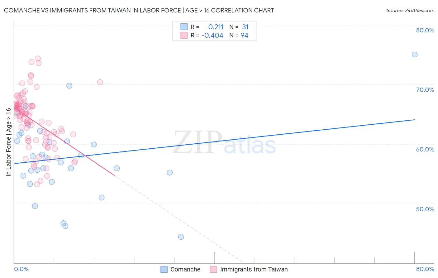 Comanche vs Immigrants from Taiwan In Labor Force | Age > 16