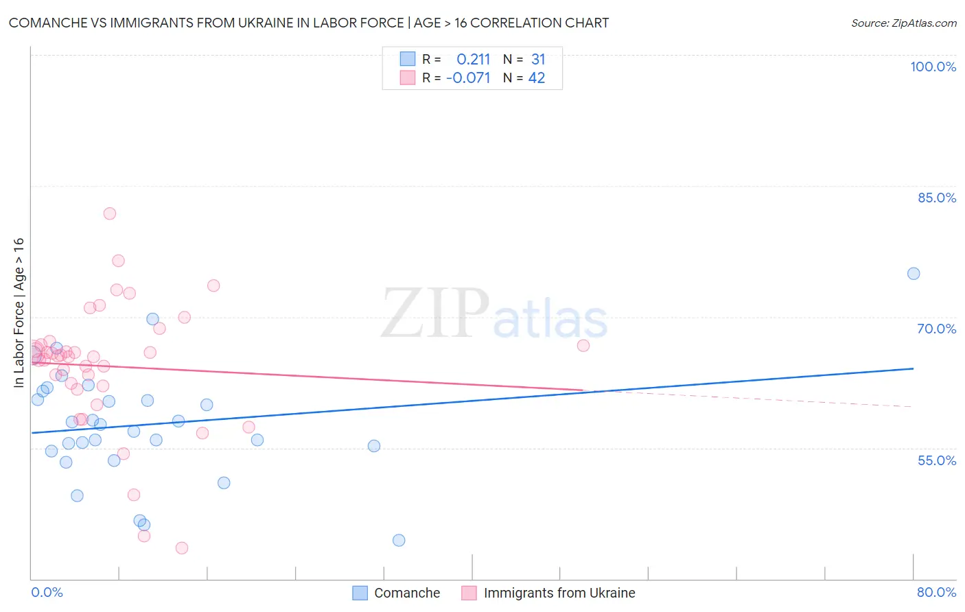 Comanche vs Immigrants from Ukraine In Labor Force | Age > 16