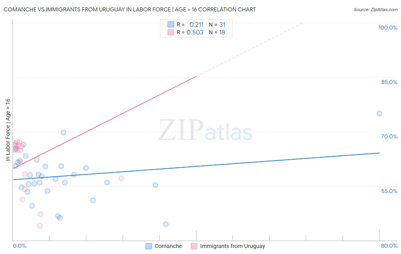 Comanche vs Immigrants from Uruguay In Labor Force | Age > 16