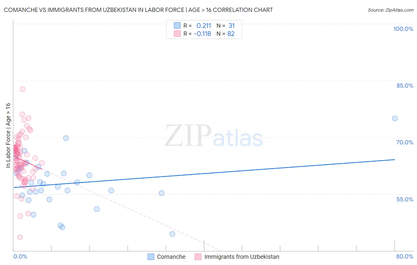 Comanche vs Immigrants from Uzbekistan In Labor Force | Age > 16