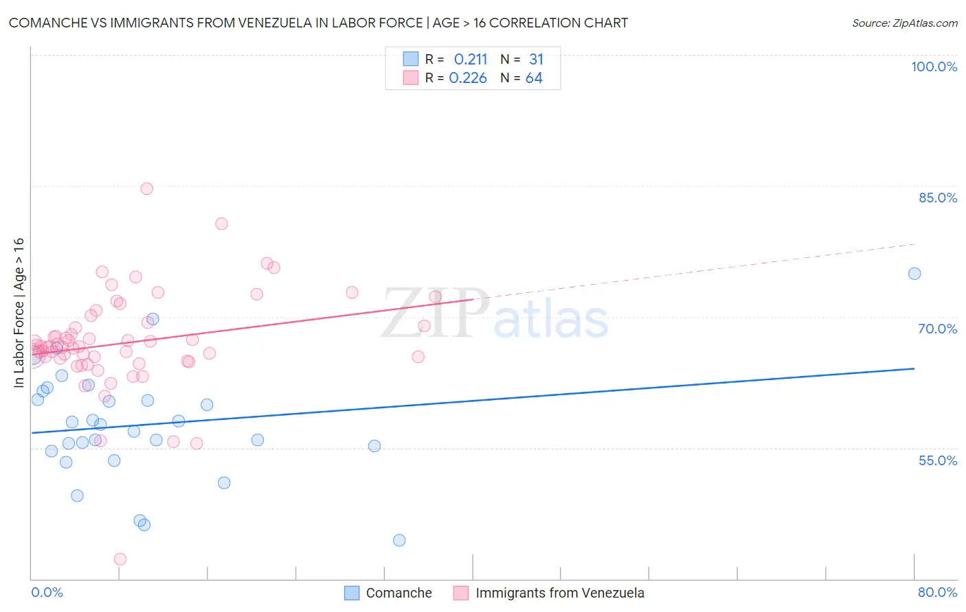 Comanche vs Immigrants from Venezuela In Labor Force | Age > 16