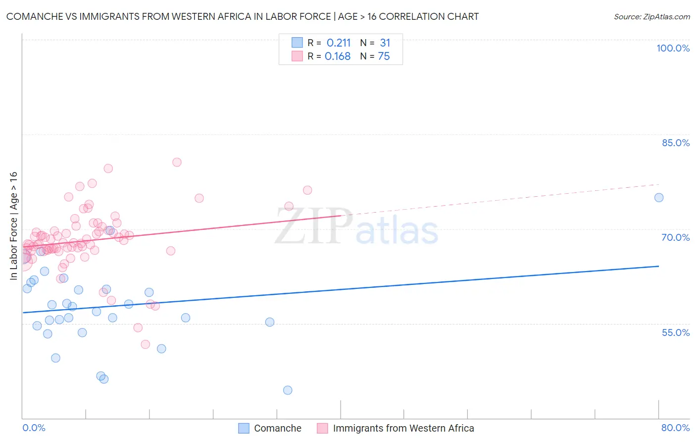Comanche vs Immigrants from Western Africa In Labor Force | Age > 16