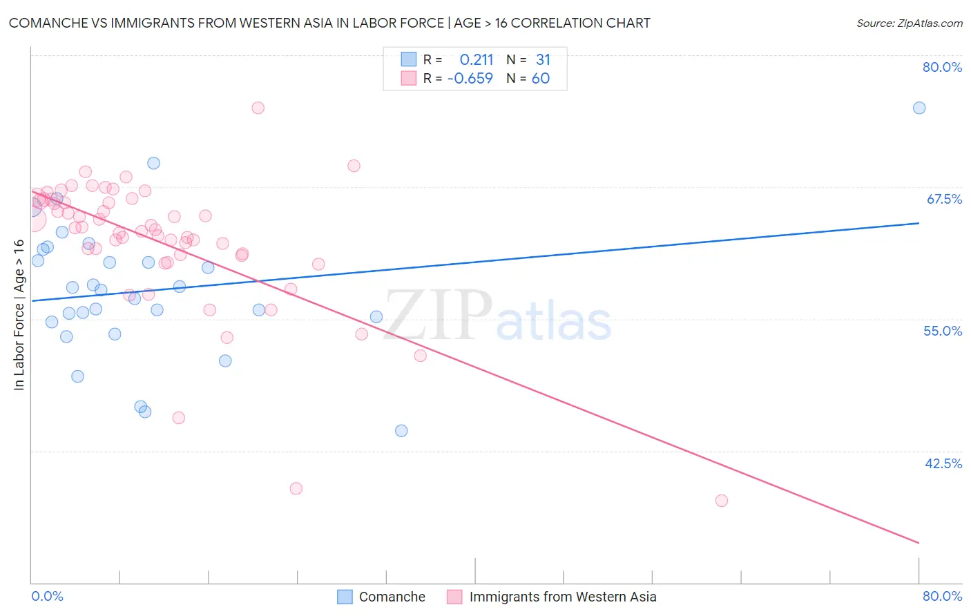 Comanche vs Immigrants from Western Asia In Labor Force | Age > 16