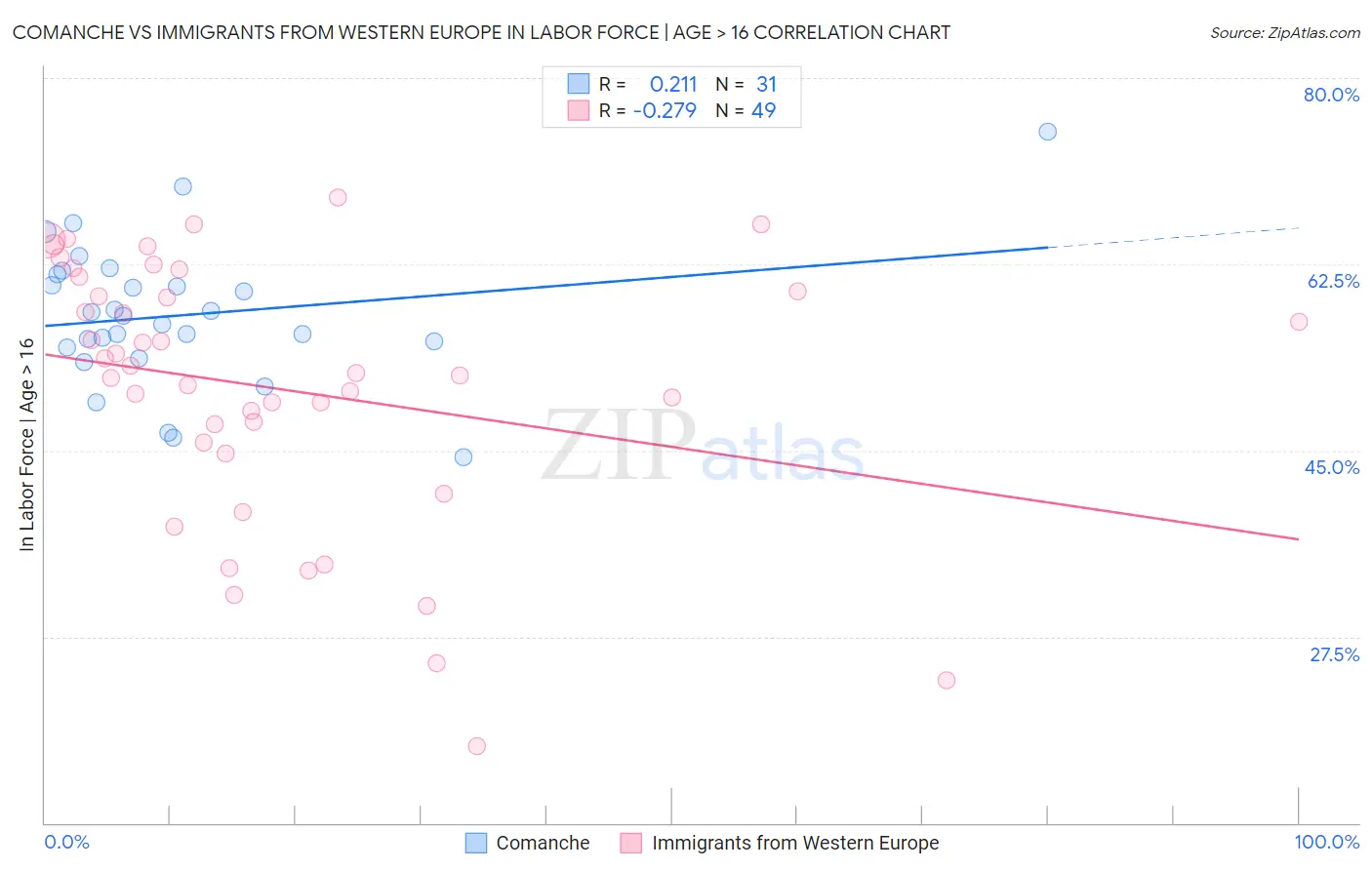 Comanche vs Immigrants from Western Europe In Labor Force | Age > 16