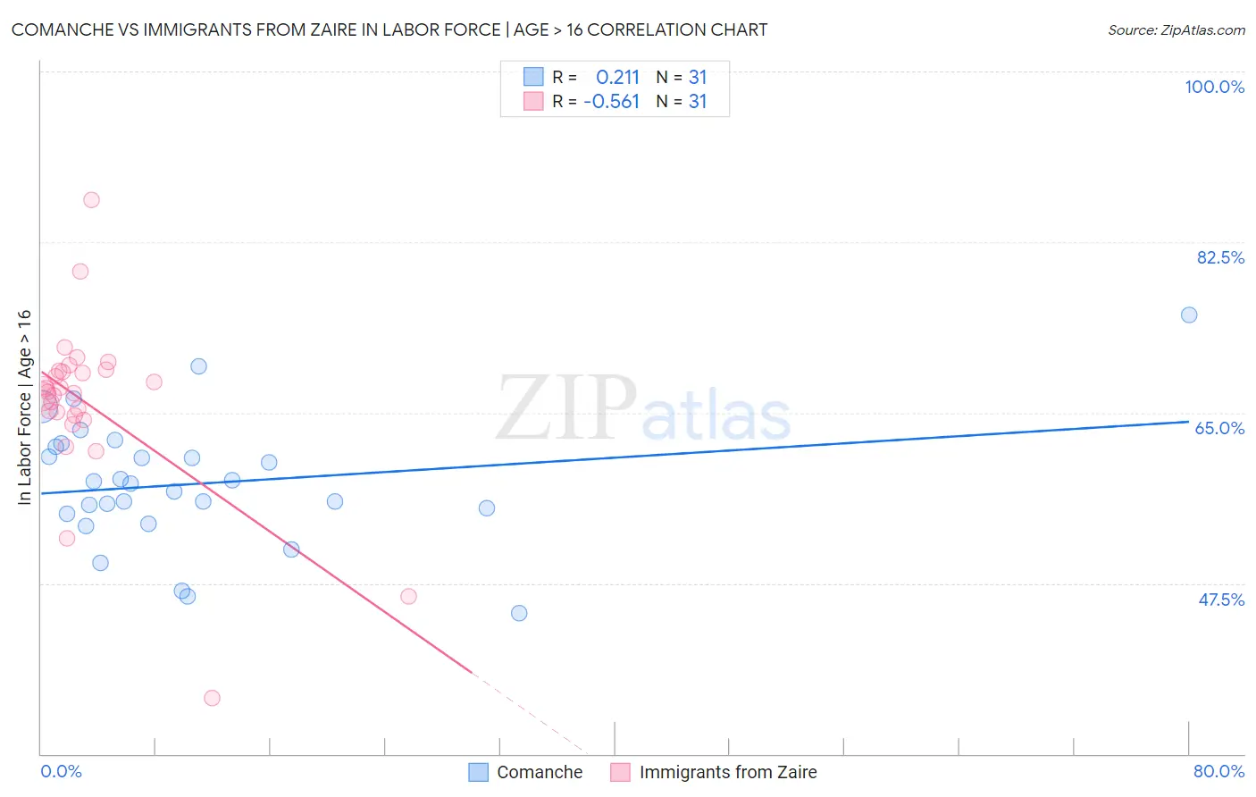 Comanche vs Immigrants from Zaire In Labor Force | Age > 16