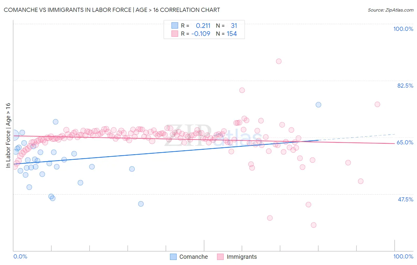 Comanche vs Immigrants In Labor Force | Age > 16