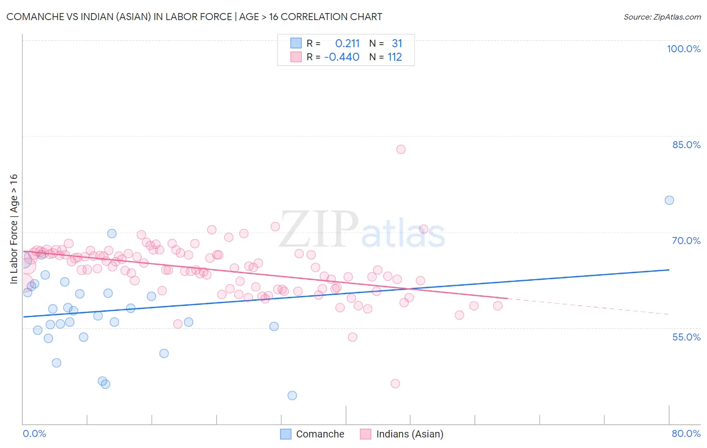 Comanche vs Indian (Asian) In Labor Force | Age > 16