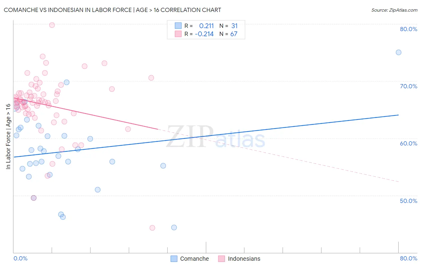 Comanche vs Indonesian In Labor Force | Age > 16