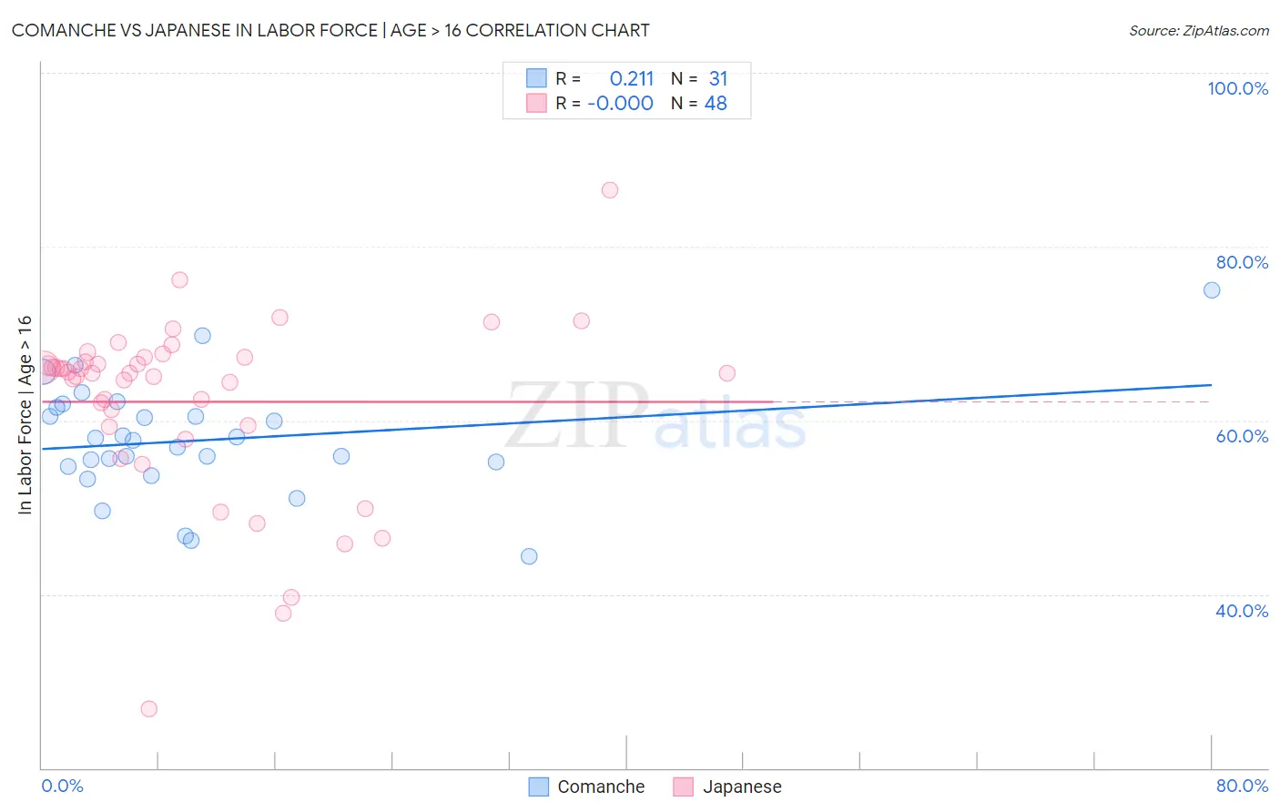 Comanche vs Japanese In Labor Force | Age > 16
