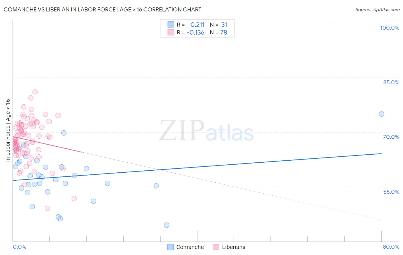 Comanche vs Liberian In Labor Force | Age > 16