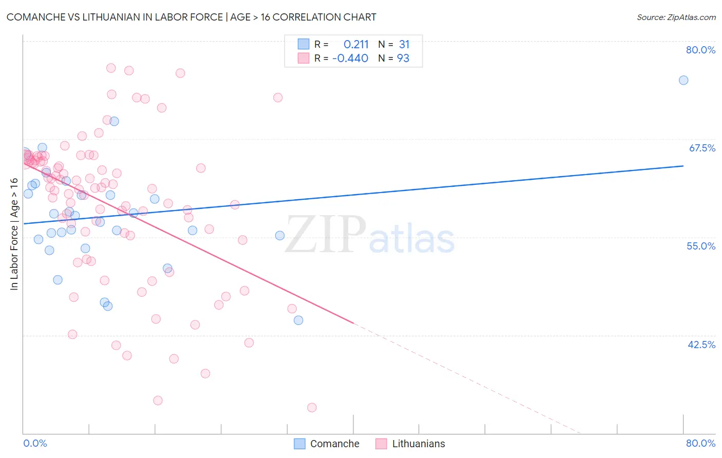 Comanche vs Lithuanian In Labor Force | Age > 16