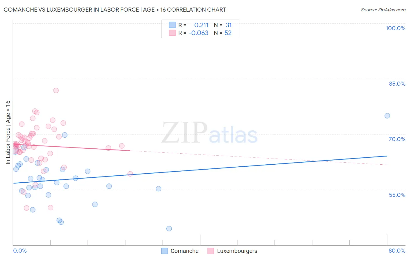 Comanche vs Luxembourger In Labor Force | Age > 16