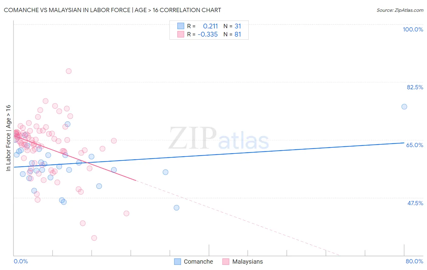 Comanche vs Malaysian In Labor Force | Age > 16