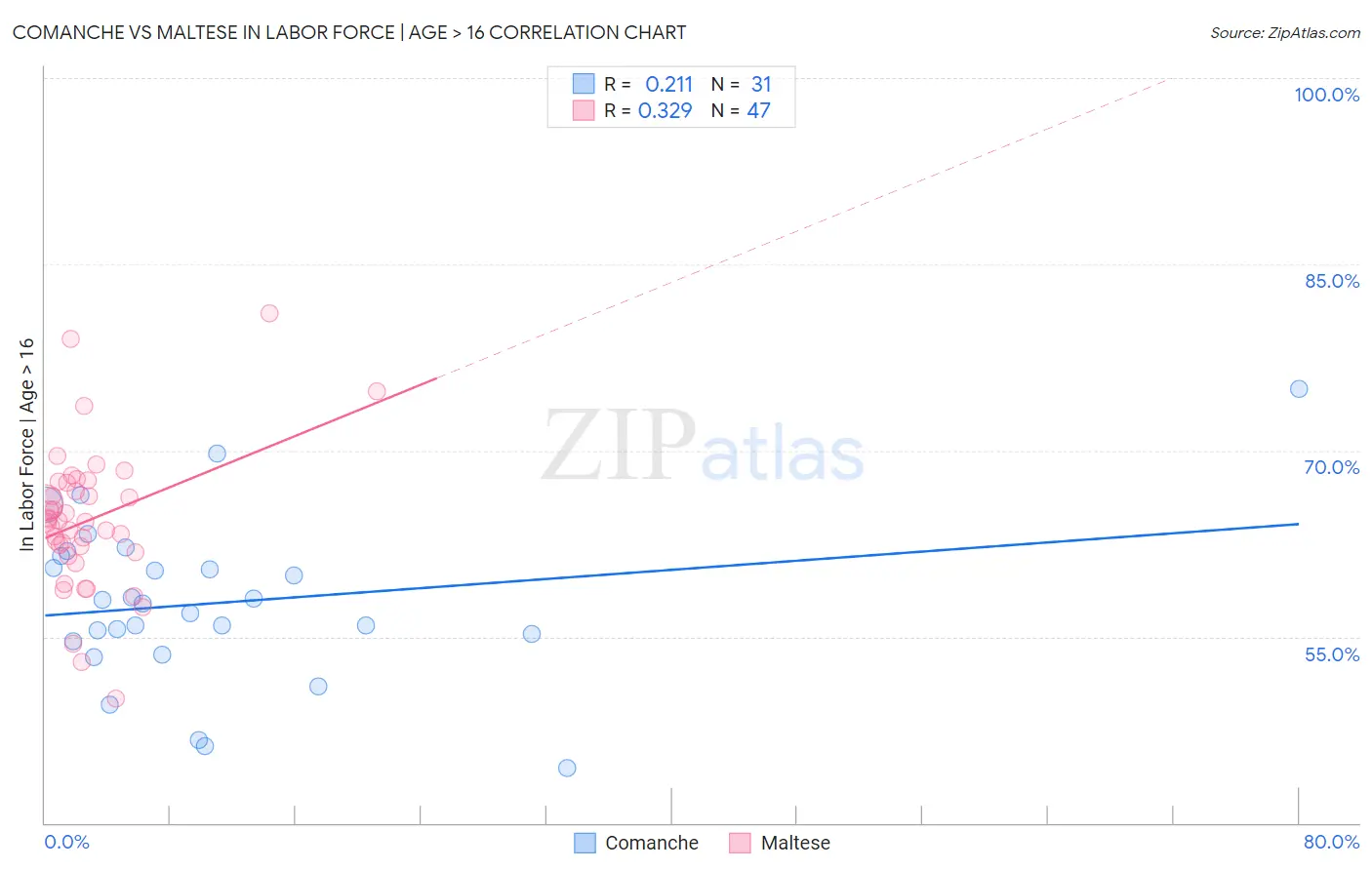 Comanche vs Maltese In Labor Force | Age > 16