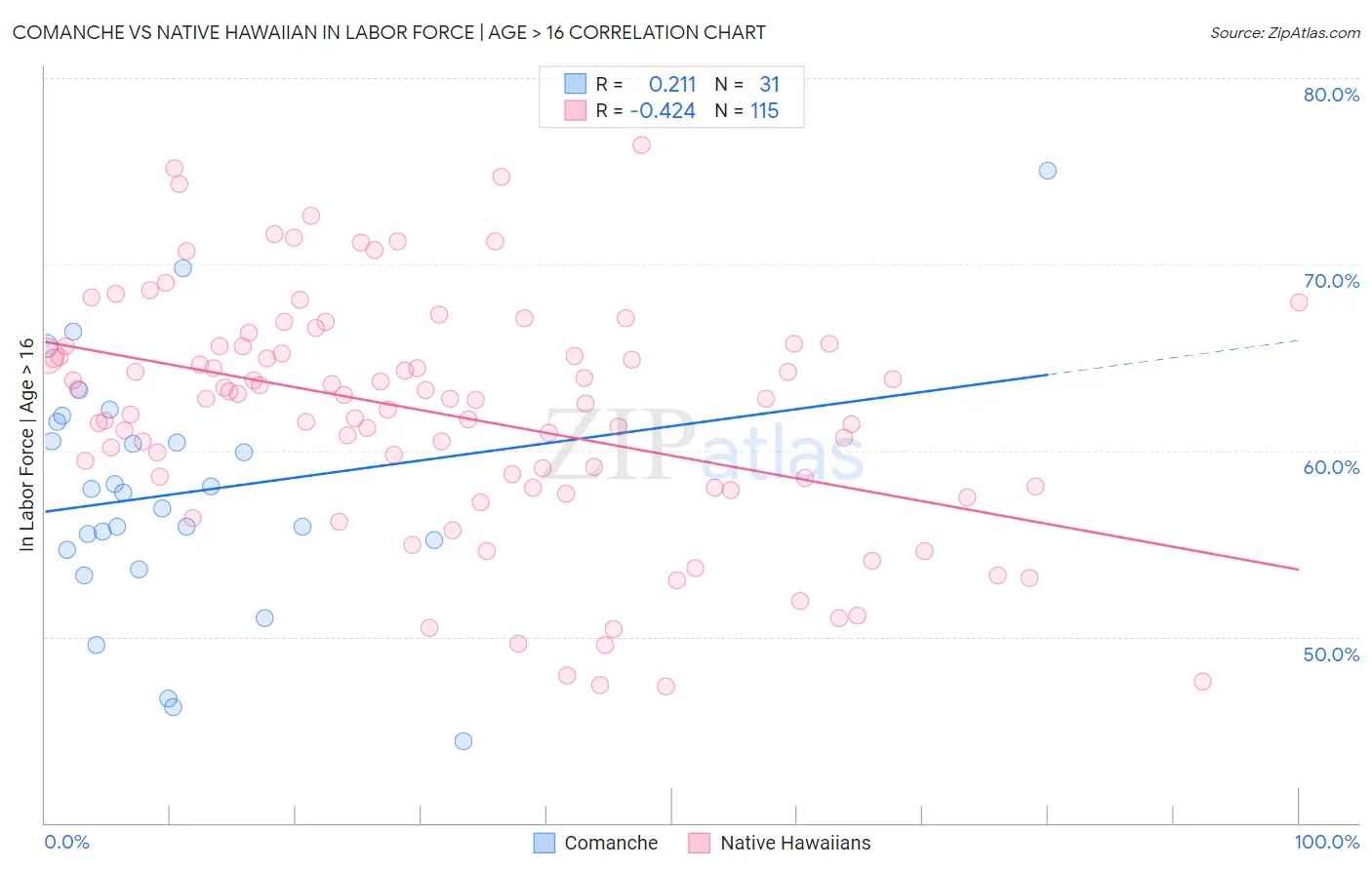 Comanche vs Native Hawaiian In Labor Force | Age > 16
