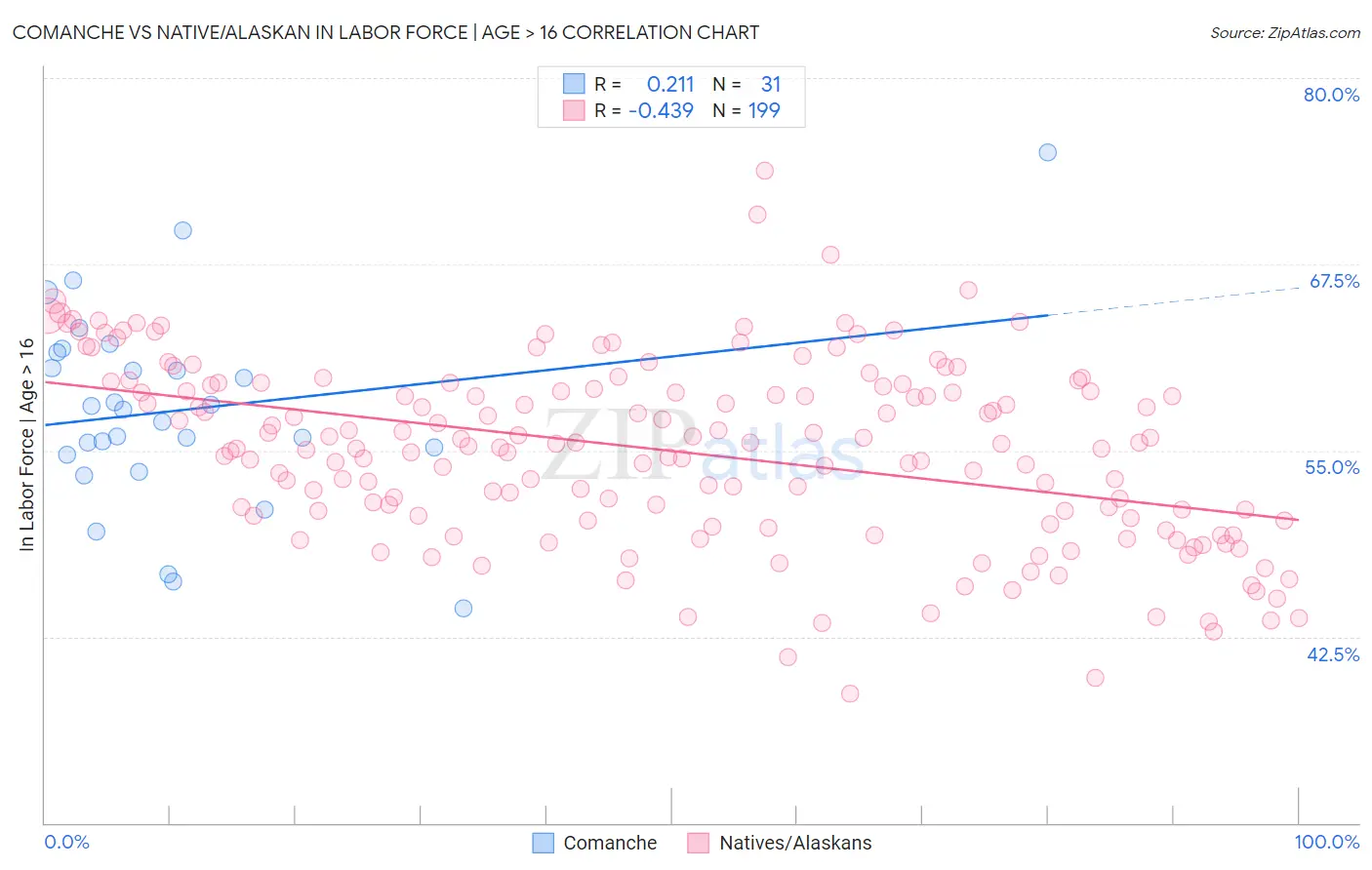 Comanche vs Native/Alaskan In Labor Force | Age > 16