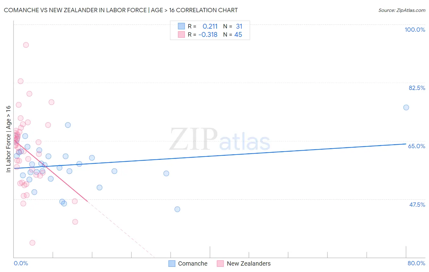 Comanche vs New Zealander In Labor Force | Age > 16