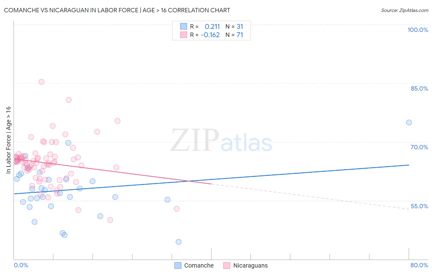 Comanche vs Nicaraguan In Labor Force | Age > 16