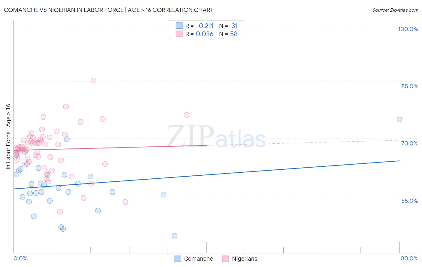 Comanche vs Nigerian In Labor Force | Age > 16