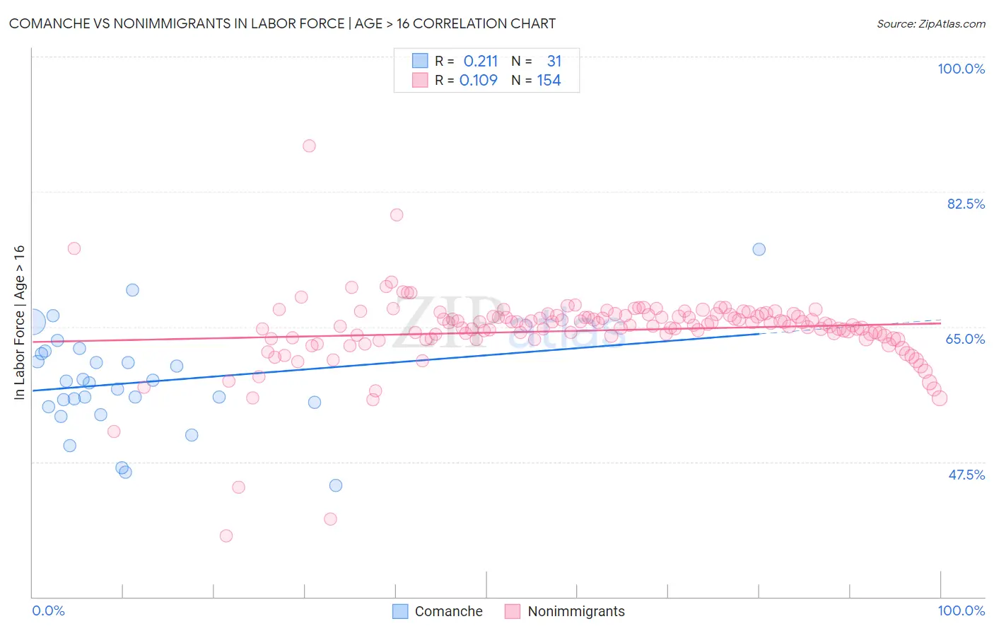 Comanche vs Nonimmigrants In Labor Force | Age > 16